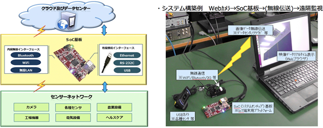 SoC基板を用いた遠隔監視システム構築例